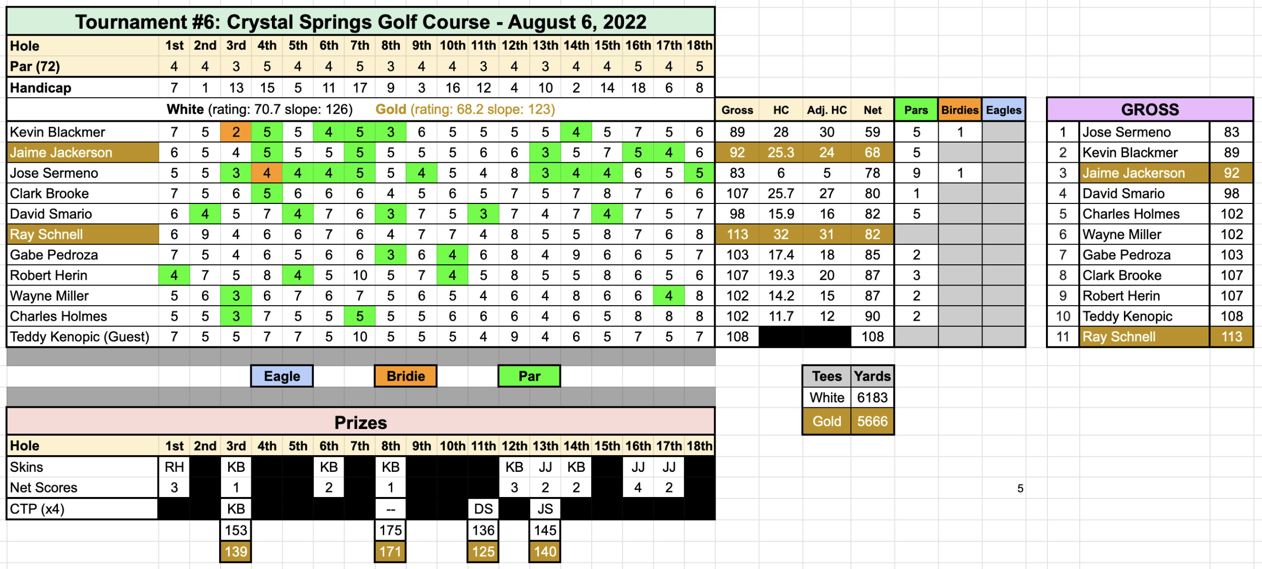 August 6 Tournament Results – Northern California Golf Association for the  Deaf