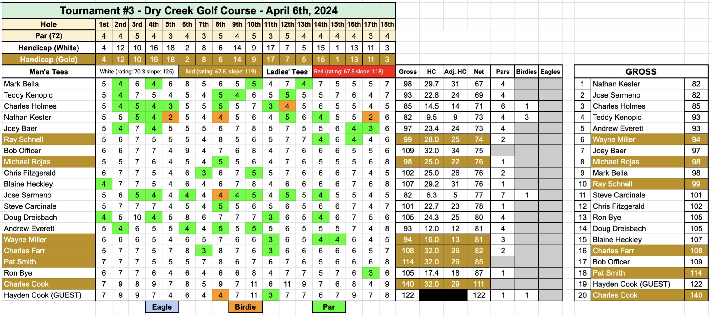 May 11th Tournament Result/Meeting – Northern California Golf Association  for the Deaf