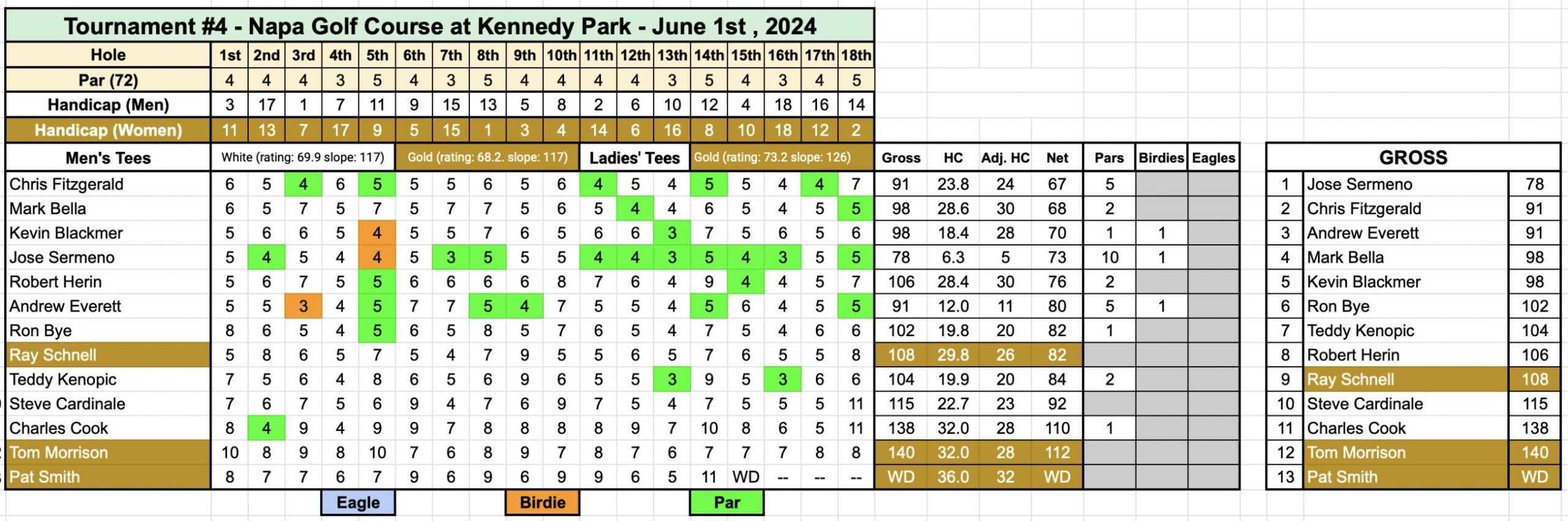 June 1st Golf Tournament Results – Northern California Golf Association for  the Deaf